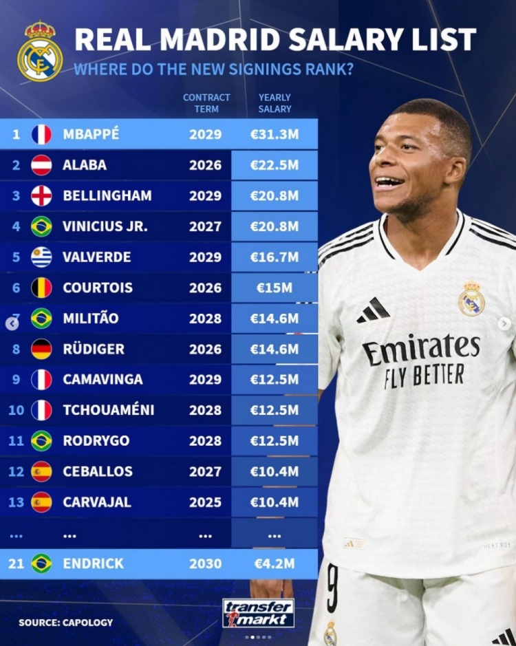 德转列皇马薪资榜：姆巴佩3130万欧，阿拉巴、维尼修斯、贝林前四