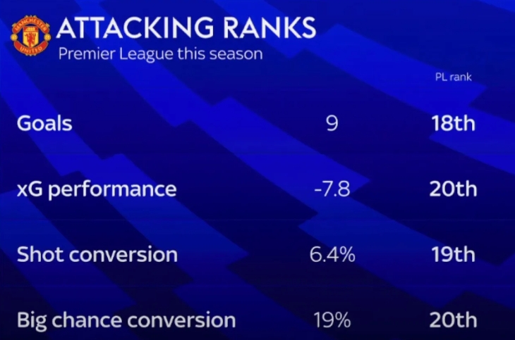 曼联本赛季英超进9球倒数第3，射门转化率6.4%倒数第2