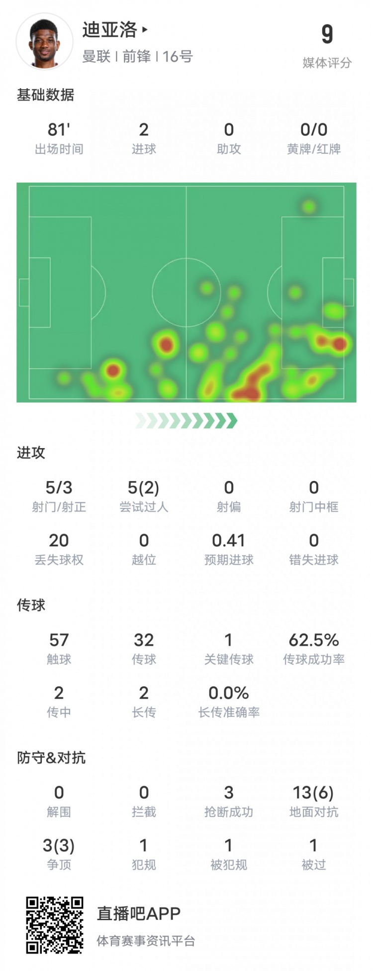 迪亚洛本场比赛数据：2进球2过人成功20次丢失球权，评分9.0