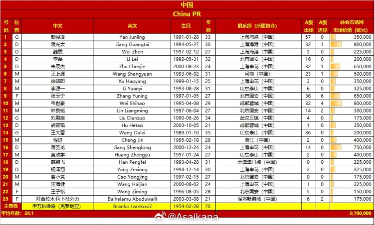 世预赛 巴林vs中国23人大名单 韦世豪身穿10号