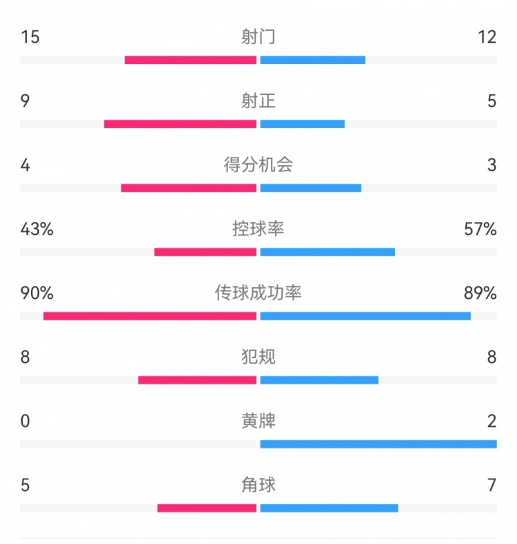 克罗地亚1-1葡萄牙数据：射门15-12，射正9-5，得分机会4-3